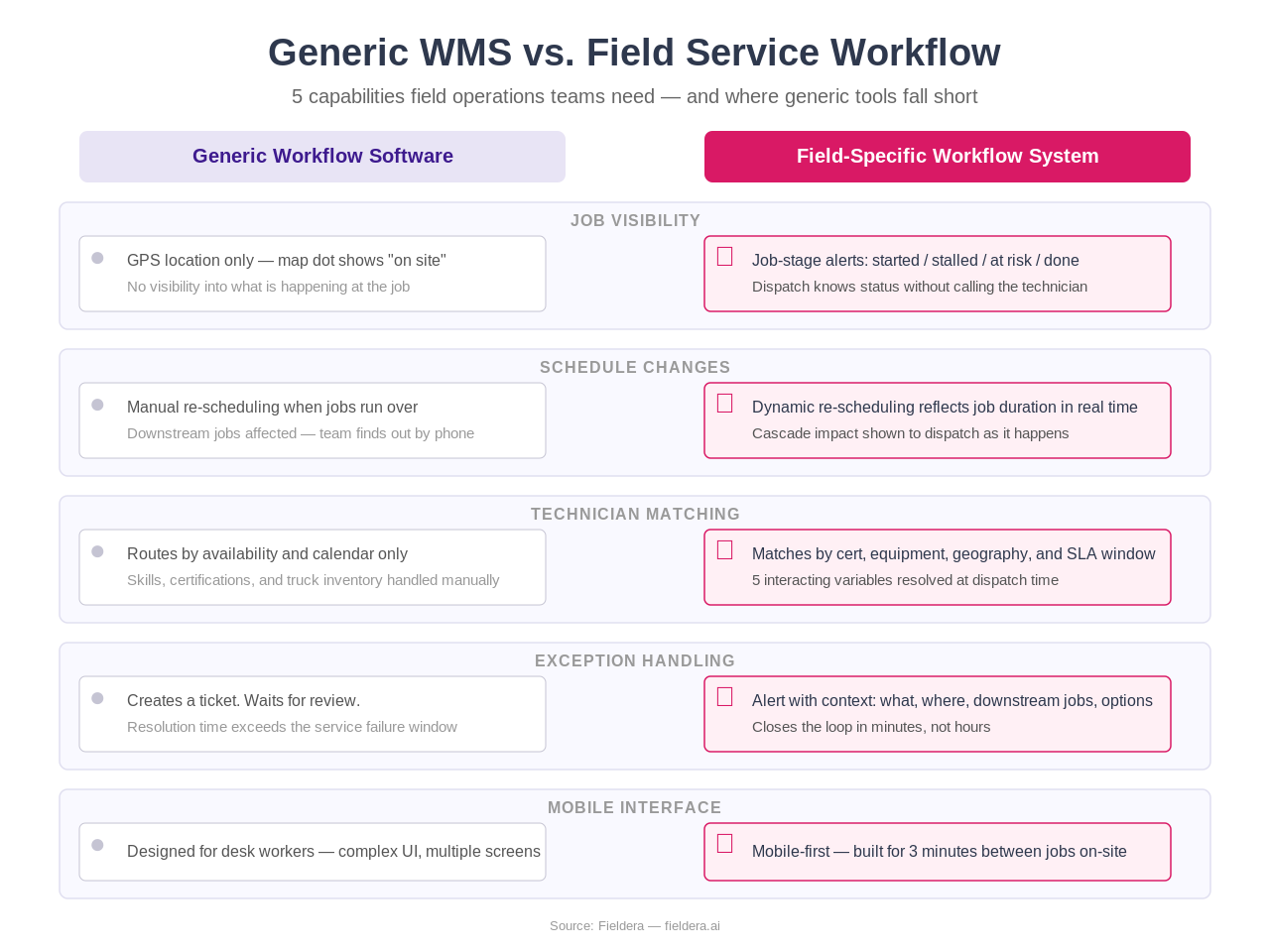 Generic WMS vs. Field Service Workflow — 5 capabilities compared