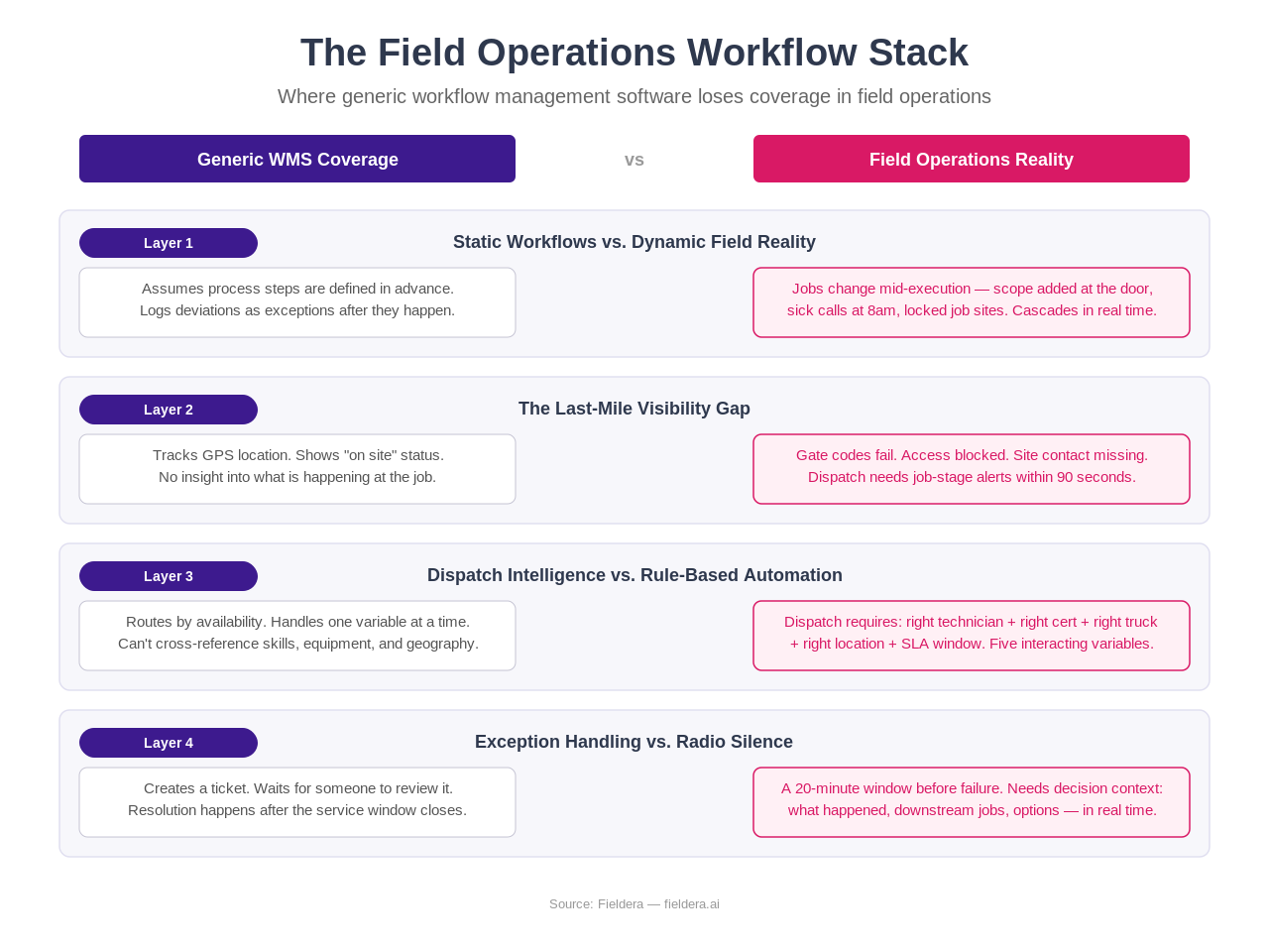 The Field Operations Workflow Stack — 4 layers where generic WMS breaks down for field teams