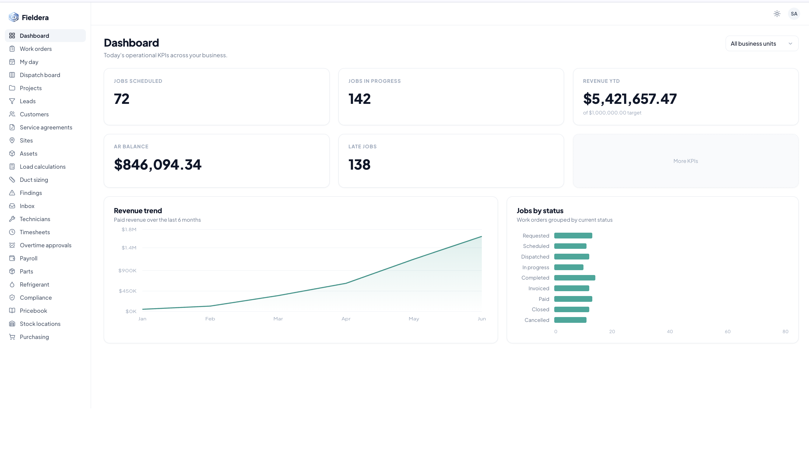 Dashboard — today's operational KPIs across the business
