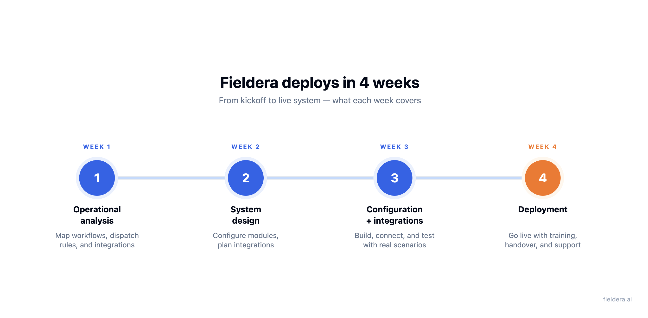 Fieldera deploys in 4 weeks — from kickoff to live system